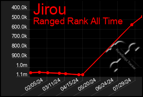 Total Graph of Jirou