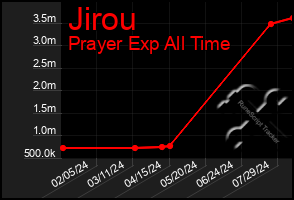 Total Graph of Jirou