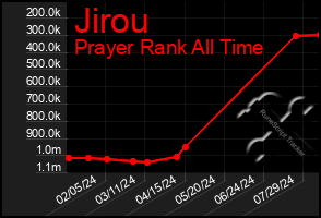 Total Graph of Jirou