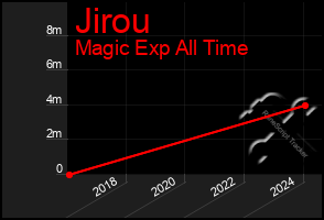 Total Graph of Jirou