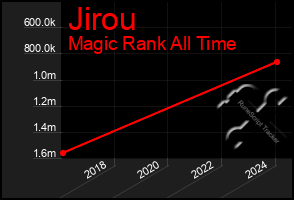 Total Graph of Jirou