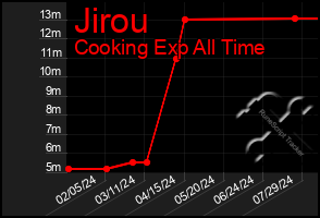 Total Graph of Jirou