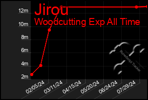 Total Graph of Jirou