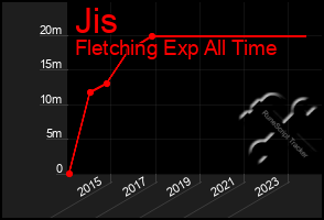 Total Graph of Jis