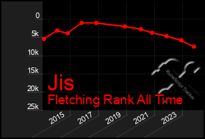 Total Graph of Jis