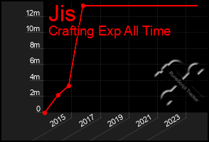 Total Graph of Jis