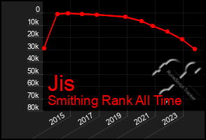 Total Graph of Jis