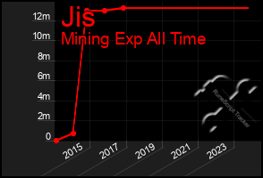 Total Graph of Jis