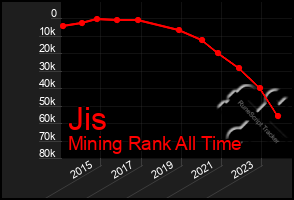 Total Graph of Jis