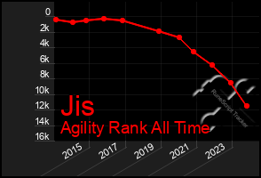 Total Graph of Jis