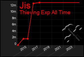 Total Graph of Jis