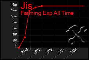 Total Graph of Jis