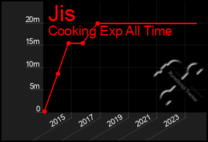 Total Graph of Jis