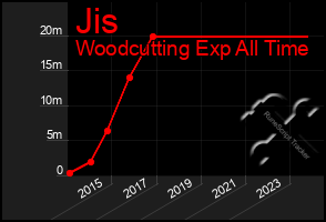 Total Graph of Jis