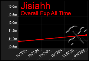 Total Graph of Jisiahh