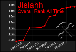 Total Graph of Jisiahh