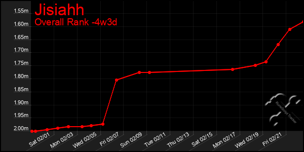 Last 31 Days Graph of Jisiahh