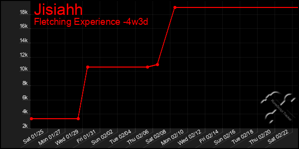 Last 31 Days Graph of Jisiahh