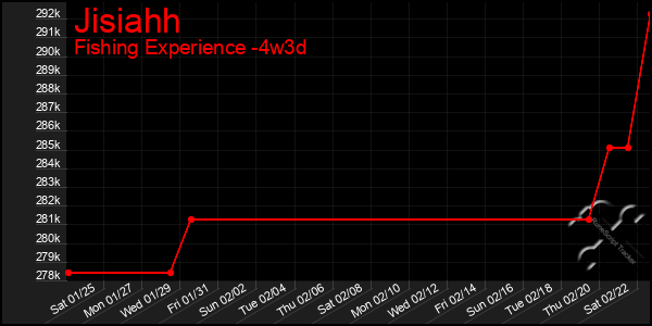 Last 31 Days Graph of Jisiahh