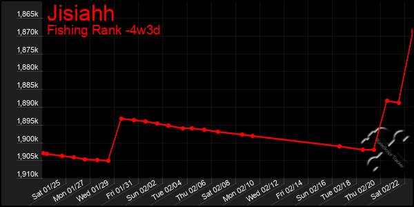 Last 31 Days Graph of Jisiahh