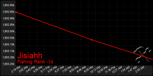 Last 24 Hours Graph of Jisiahh