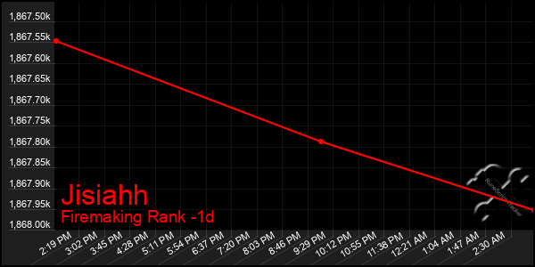 Last 24 Hours Graph of Jisiahh