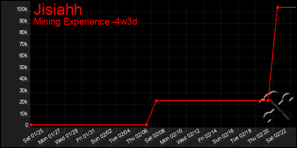 Last 31 Days Graph of Jisiahh