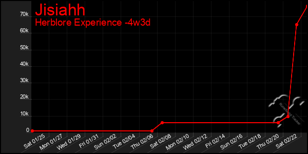 Last 31 Days Graph of Jisiahh