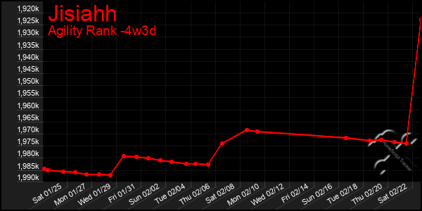 Last 31 Days Graph of Jisiahh