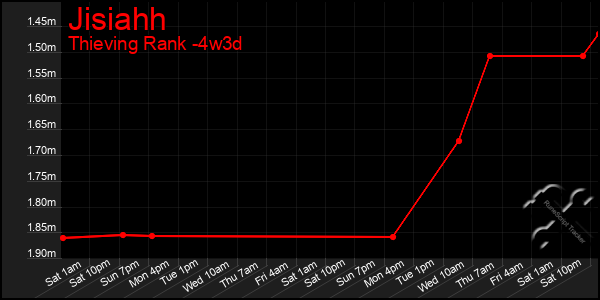 Last 31 Days Graph of Jisiahh