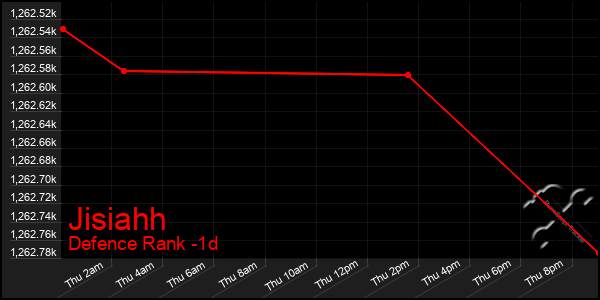 Last 24 Hours Graph of Jisiahh