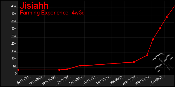 Last 31 Days Graph of Jisiahh