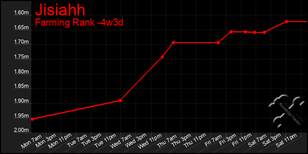 Last 31 Days Graph of Jisiahh