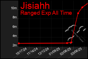 Total Graph of Jisiahh