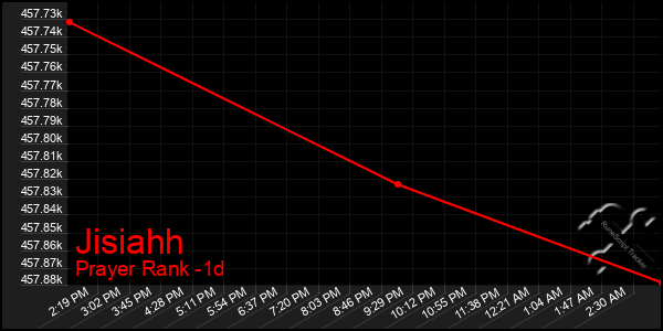 Last 24 Hours Graph of Jisiahh