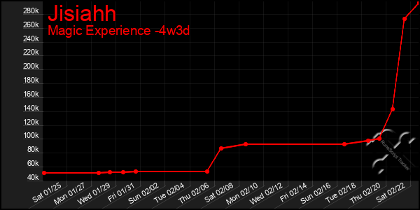 Last 31 Days Graph of Jisiahh