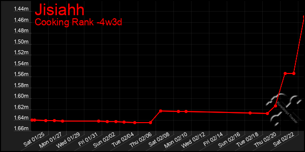 Last 31 Days Graph of Jisiahh