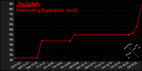 Last 31 Days Graph of Jisiahh