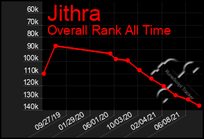 Total Graph of Jithra