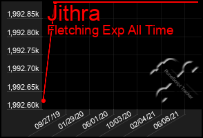 Total Graph of Jithra