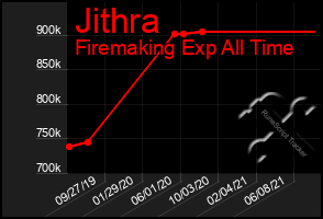 Total Graph of Jithra