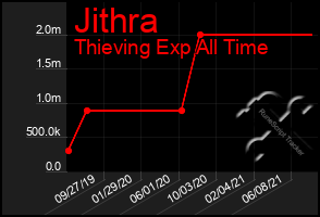 Total Graph of Jithra