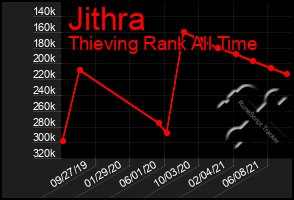 Total Graph of Jithra