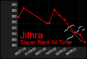 Total Graph of Jithra