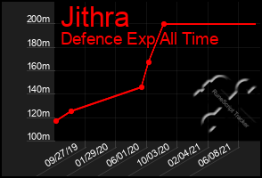 Total Graph of Jithra