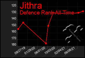 Total Graph of Jithra