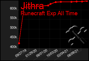 Total Graph of Jithra