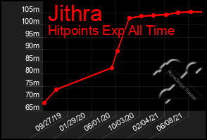 Total Graph of Jithra