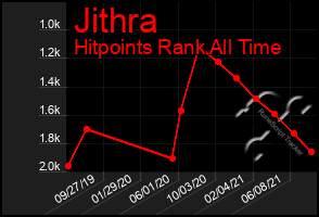 Total Graph of Jithra