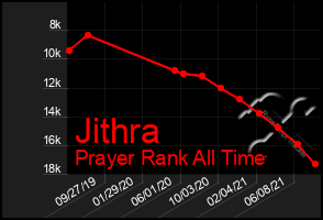 Total Graph of Jithra